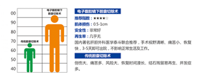 电子腹腔镜下胆囊切除术 保胆要积极 切胆要微创(图1)