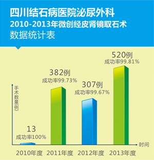 微创经皮肾镜保肾取石　一个小孔康复复杂性肾结石(图3)